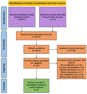 Effectiveness and safety of Levofloxacin containing regimen in the treatment of Isoniazid mono-resistant pulmonary Tuberculosis: a systematic review
